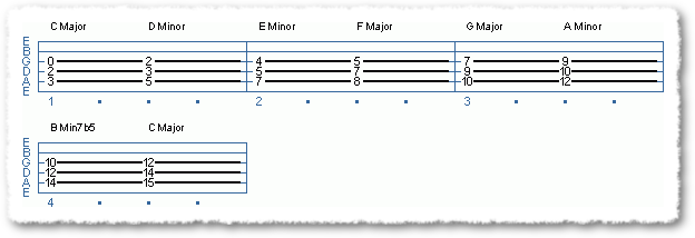 How to Construct Basic Chords