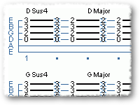 Using the Dsus4 Chord