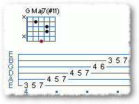 Using the G Lydian Scale and GMaj7#11