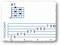 Use the B7 Chord and B Mixolydian Scale